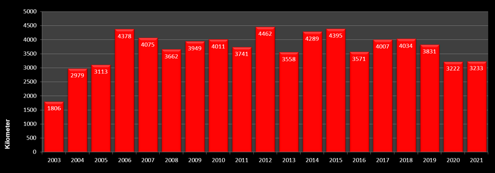 Jahresstatistik