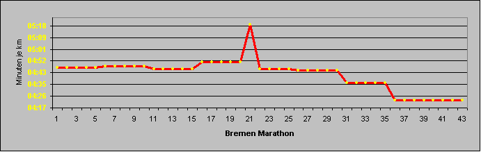 2. swb Bremen Marathon 2006 Kilometerschnitt