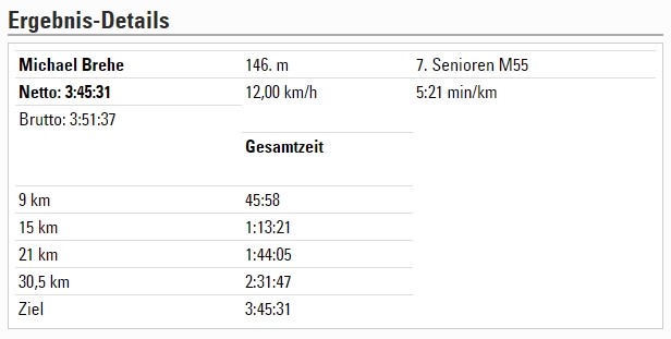 Ergebnis 14. DÃ¤mmer Marathon Mannheim 2017