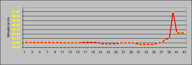 Kilometergeschwindigkeiten