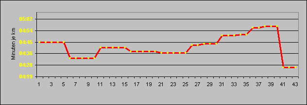 Kilometergeschwindigkeiten