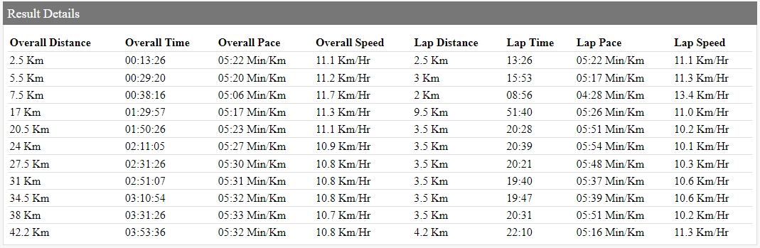 6. Kuwait Marathon - Result-Detail