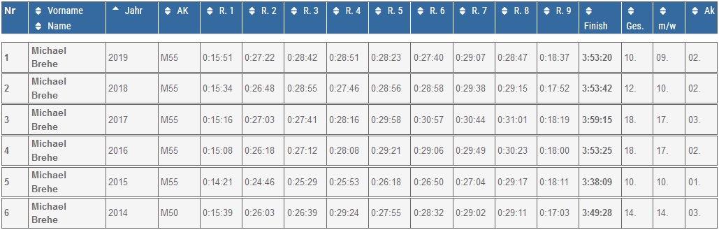 Rundenzeiten auf rubbenbruchseemarathon.de