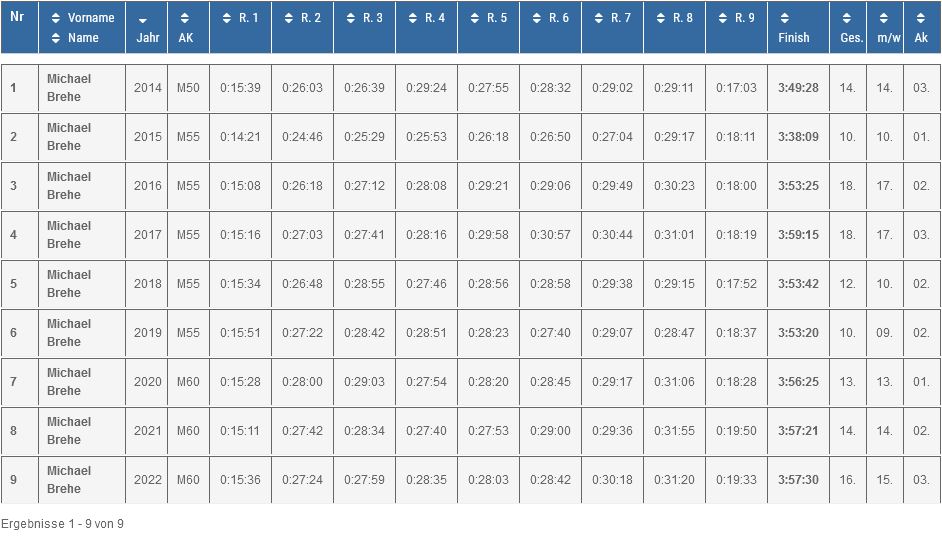 Rundenzeiten auf rubbenbruchseemarathon.de